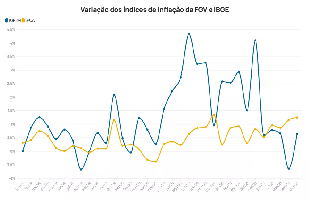Qual a diferença entre IPCA e IGP-M